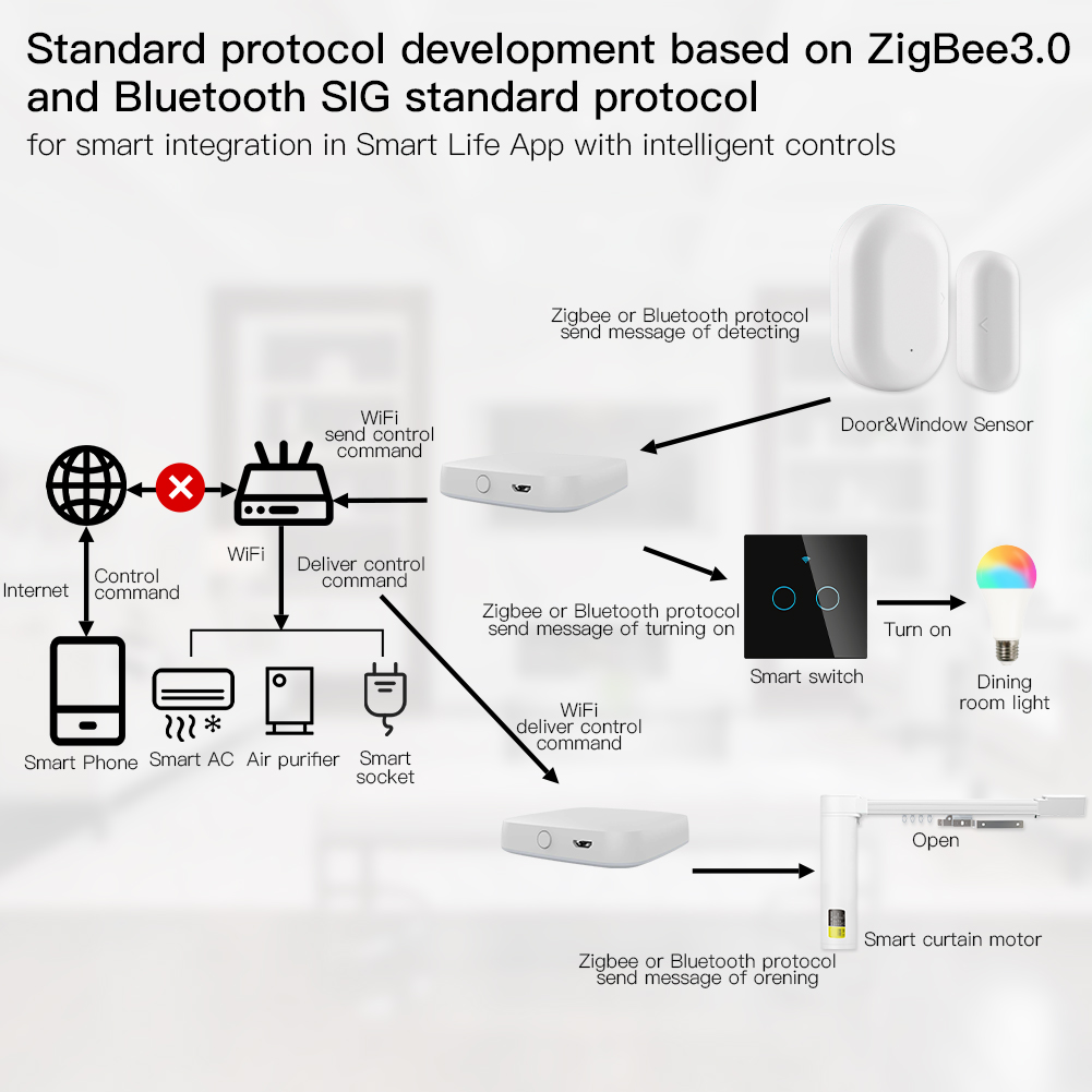 MOES 멀티 모드 스마트 게이트웨이 지그비 와이파이  - Smart Home Wifi Hub 리뷰 및 가격
